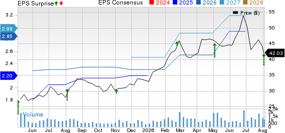 Douglas Dynamics, Inc. Price, Consensus and EPS Surprise