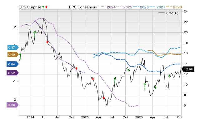 Price, Consensus and EPS Surprise Chart for CLF