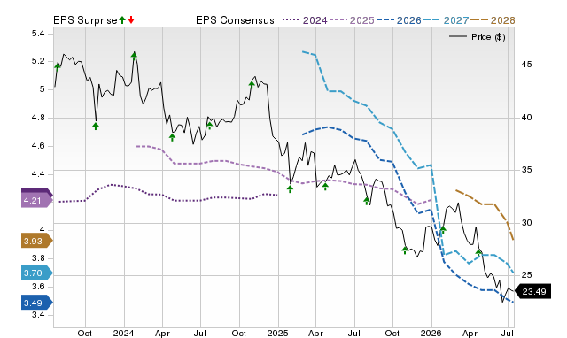 Price, Consensus and EPS Surprise Chart for CMCSA