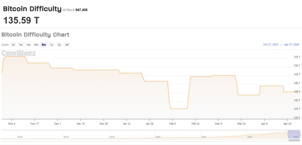 Bitcoin Difficulty