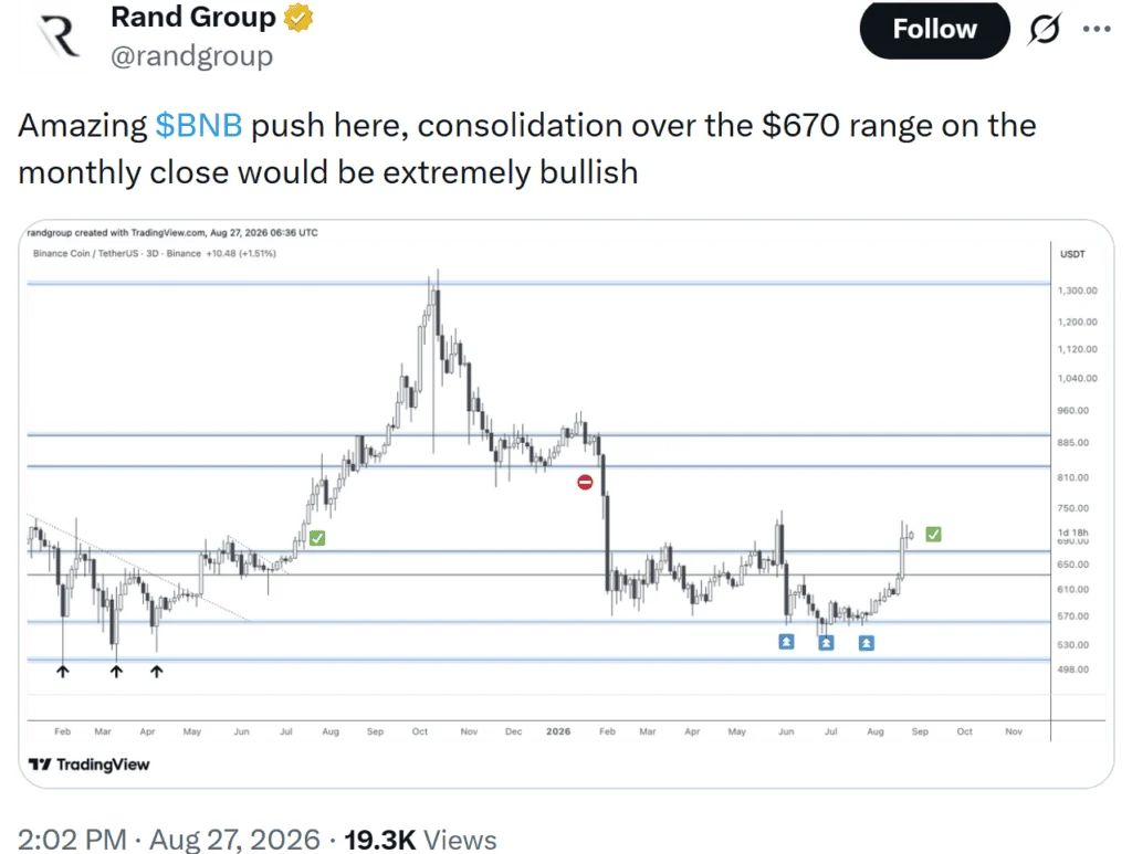 the chart shows BNB’s strong rally has pushed the price above the $670 range