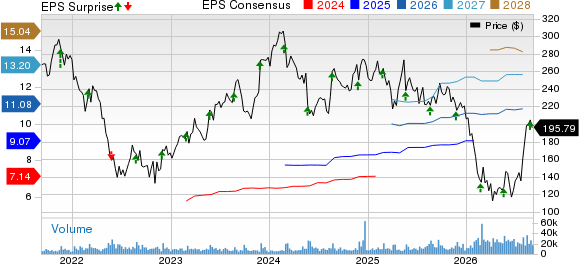 Workday, Inc. Price, Consensus and EPS Surprise