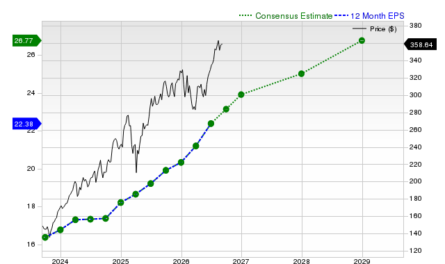 12-month consensus EPS estimate for JPM
