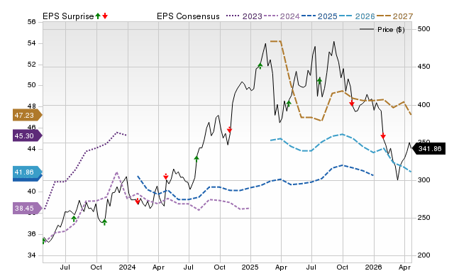 Price, Consensus and EPS Surprise Chart for GPI