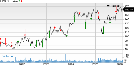 Hyatt Hotels Corporation Price and EPS Surprise