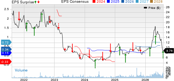 ADTRAN Holdings, Inc. Price, Consensus and EPS Surprise