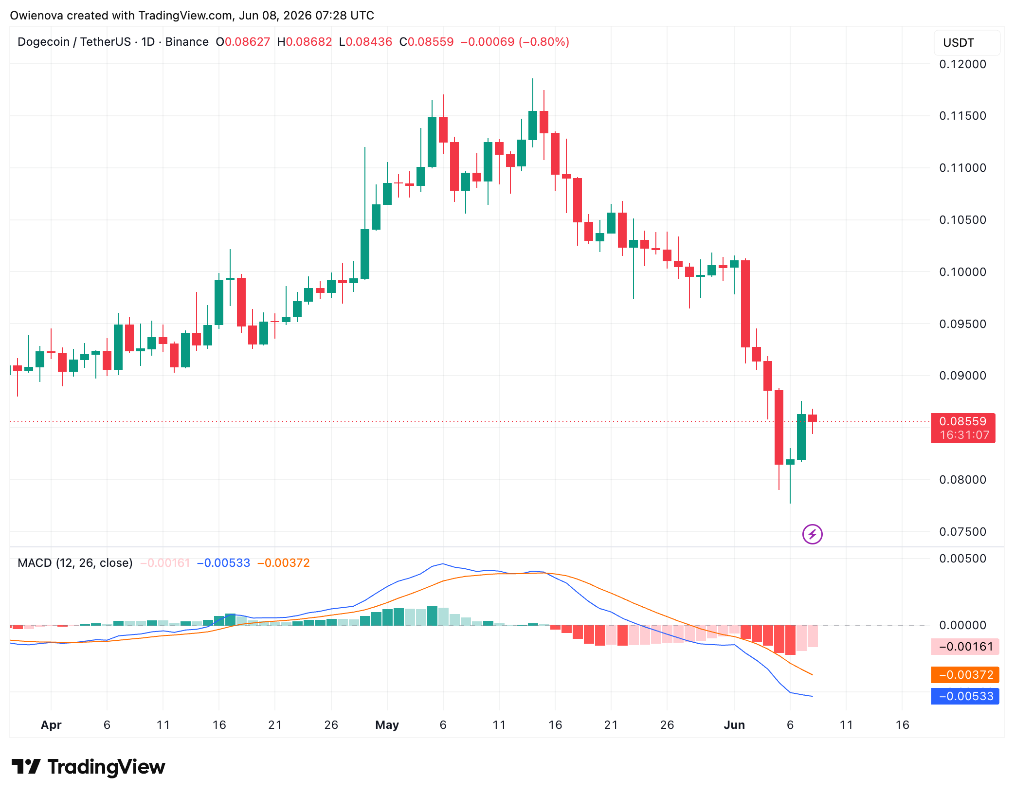 Dogecoin
