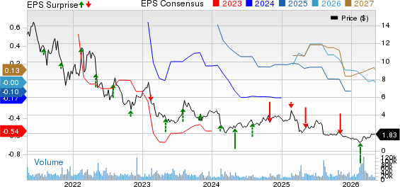 Sabre Corporation Price, Consensus and EPS Surprise