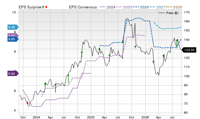 Zacks Price, Consensus and EPS Surprise Chart for DORM