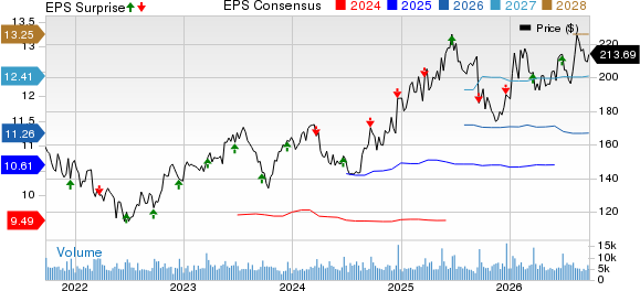 Darden Restaurants, Inc. Price, Consensus and EPS Surprise