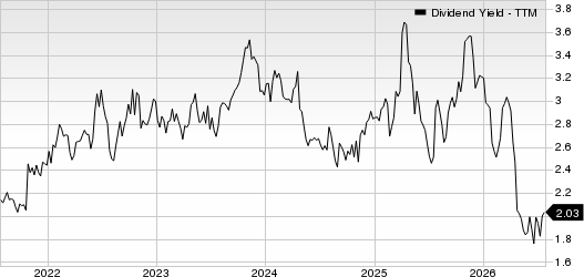 Texas Instruments Incorporated Dividend Yield (TTM)