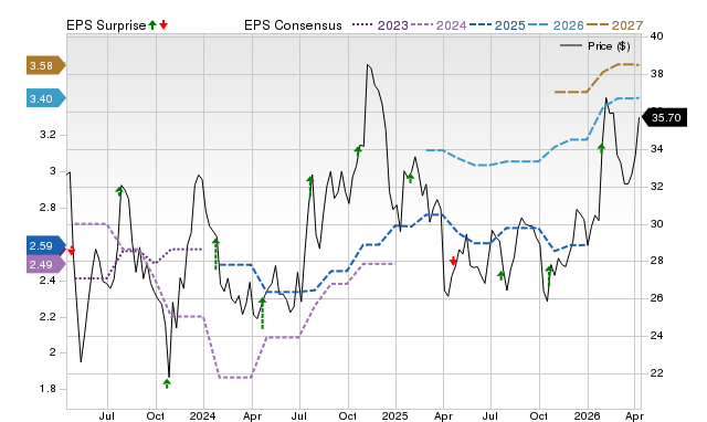 Price, Consensus and EPS Surprise Chart for WASH