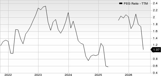Five Below, Inc. PEG Ratio (TTM)