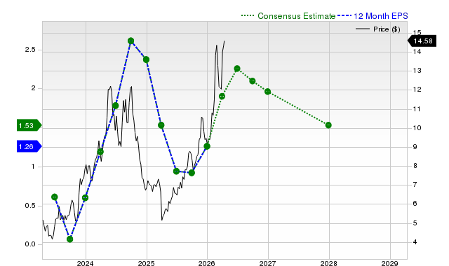 12-month consensus EPS estimate for SHIP