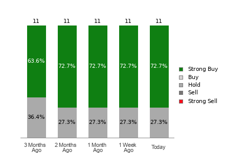 Broker Rating Breakdown Chart for EME