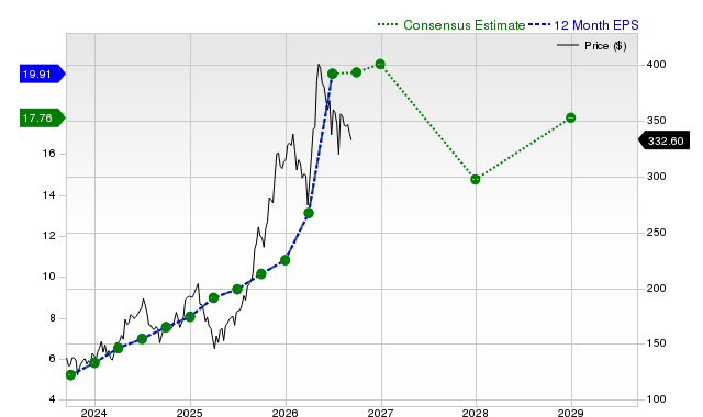 12-month consensus EPS estimate for GOOGL