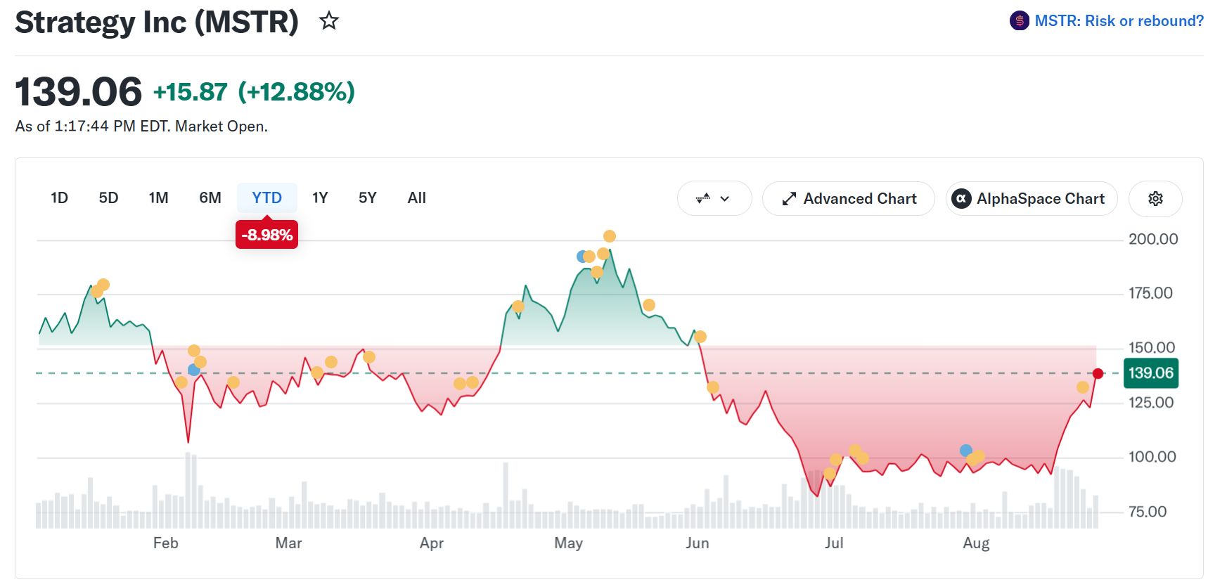 MicroStrategy (MSTR) Aktienperformance. Quelle: Yahoo Finance