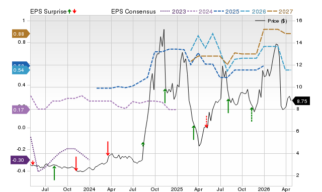 Price, Consensus and EPS Surprise Chart for RAIL