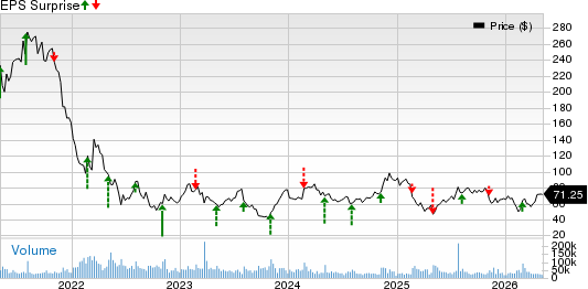Block, Inc. Price and EPS Surprise