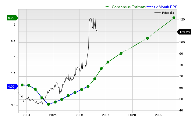 12-month consensus EPS estimate for CSCO