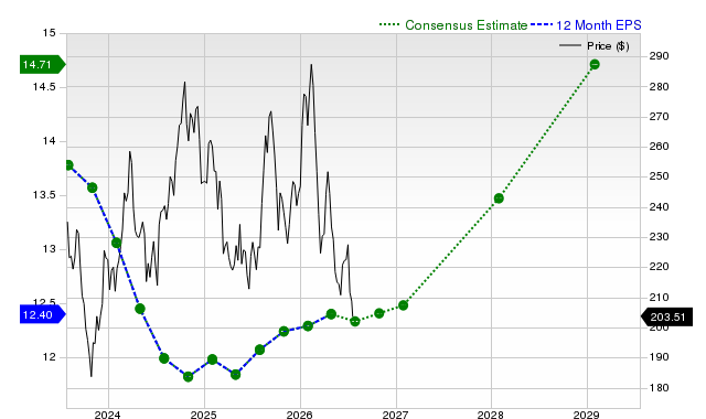 12-month consensus EPS estimate for LOW
