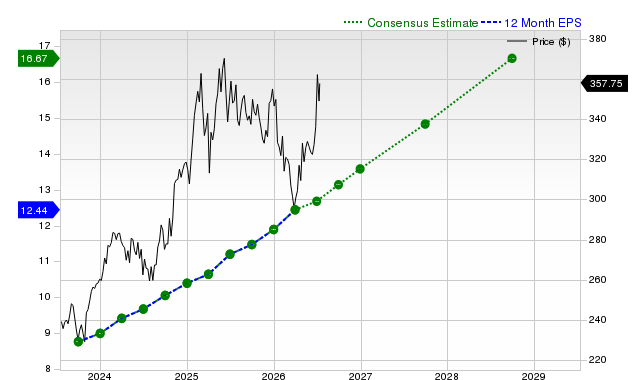 12-month consensus EPS estimate for V