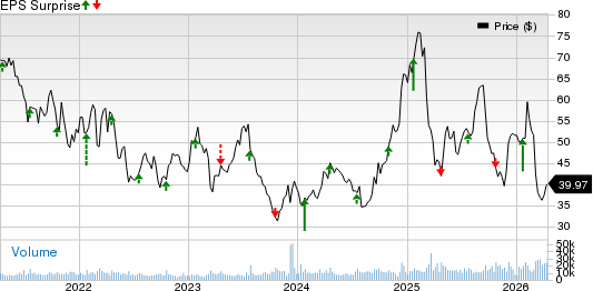 Alaska Air Group, Inc. Price and EPS Surprise