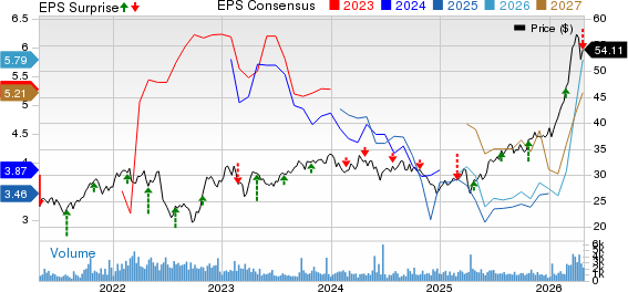 Eni SpA Price, Consensus and EPS Surprise