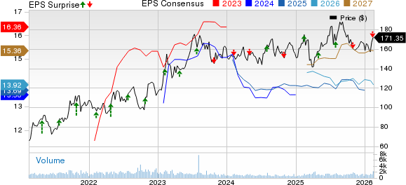 Penske Automotive Group, Inc. Price, Consensus and EPS Surprise