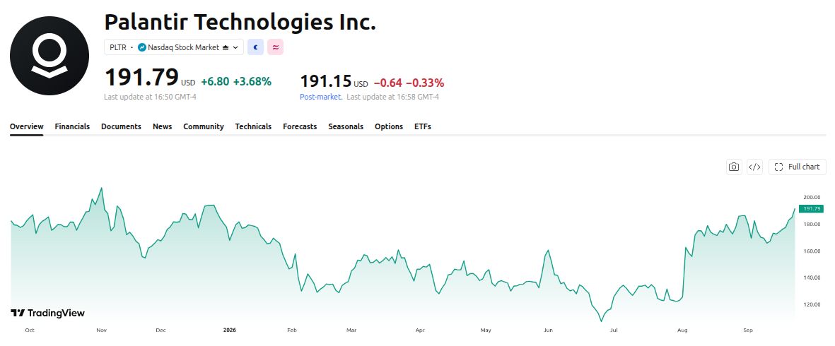 Palantir Technologies Inc. (PLTR) Rendimiento del precio - 1 año. Fuente: TradingView