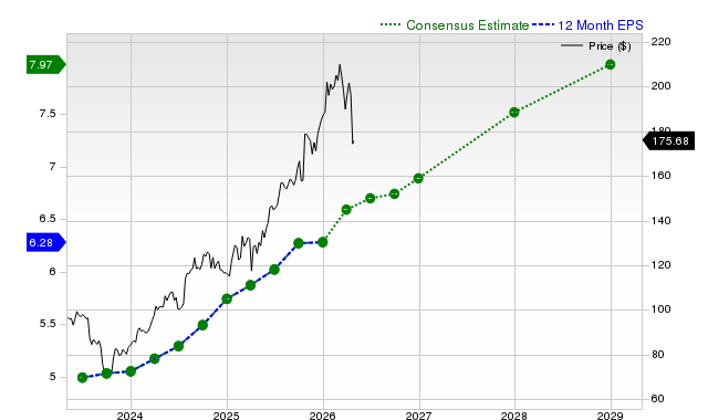 12-month consensus EPS estimate for RTX