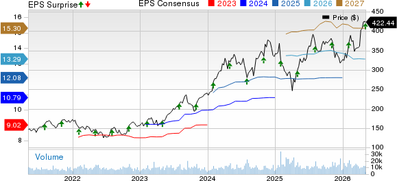 Eaton Corporation, PLC Price, Consensus and EPS Surprise