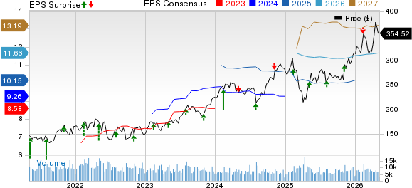 Marriott International, Inc. Price, Consensus and EPS Surprise