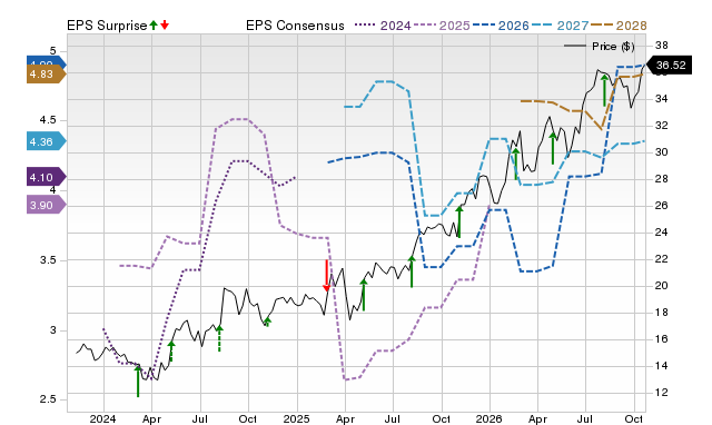 Price, Consensus and EPS Surprise Chart for HG