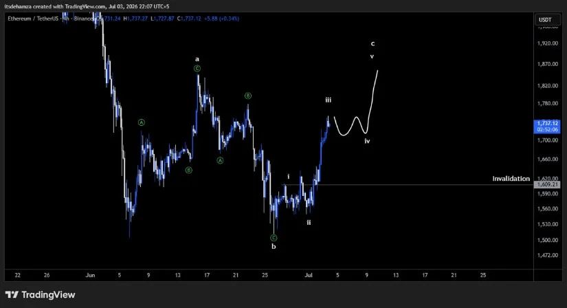 Elliott Wave Setup Points Towards $1,860–$1,950