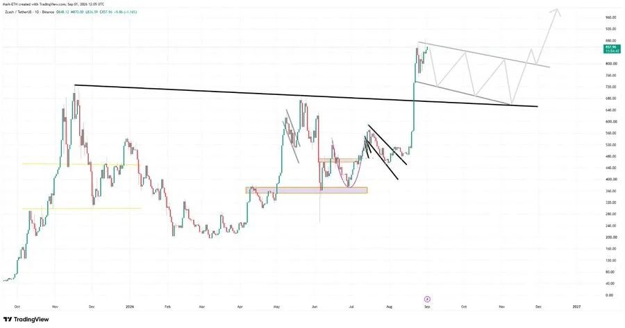 the chart shows ZEC surged nearly $400 in a week to around $850, reaching an eight-year high in late August 2026