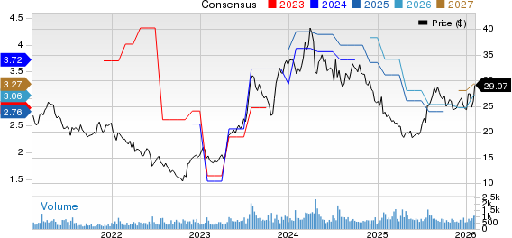 Forestar Group Inc Price and Consensus
