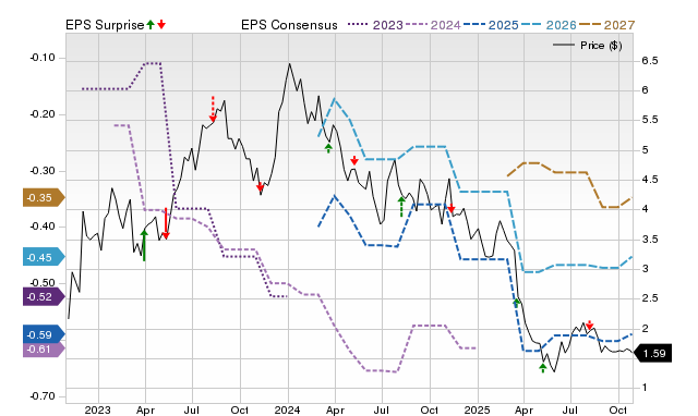 Price, Consensus and EPS Surprise Chart for OABI