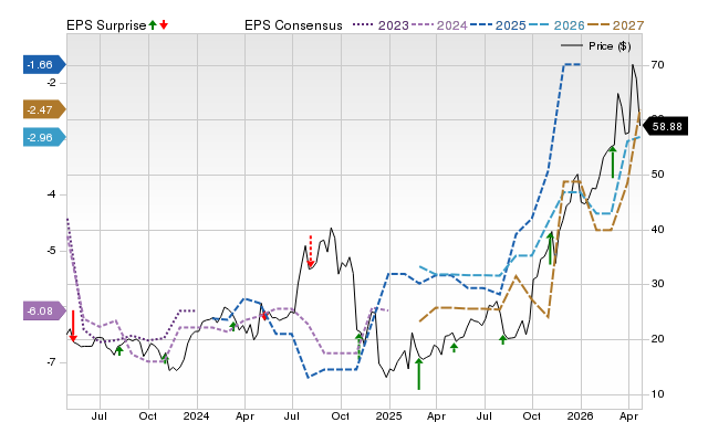 Price, Consensus and EPS Surprise Chart for ANAB