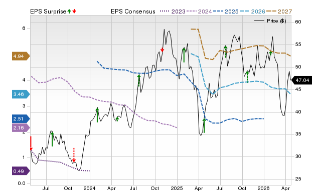 Price, Consensus and EPS Surprise Chart for LAZ