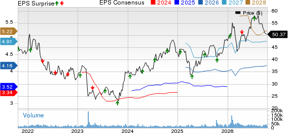 Fifth Third Bancorp Price, Consensus and EPS Surprise