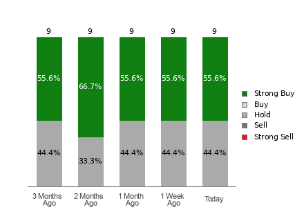 Broker Rating Breakdown Chart for PBR