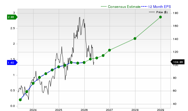 12-month consensus EPS estimate for SHOP