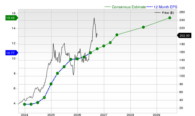 12-month consensus EPS estimate for EAT