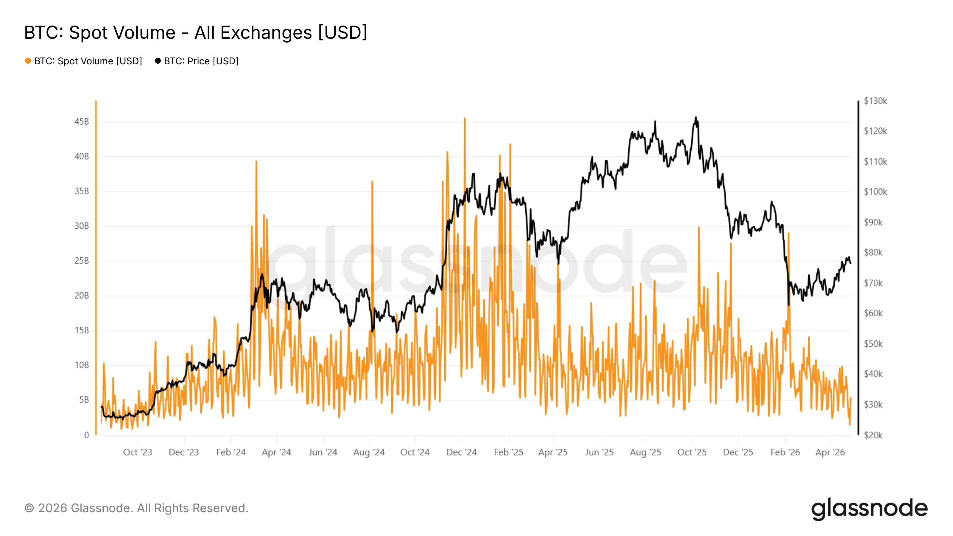 Bitcoin Spot Volume