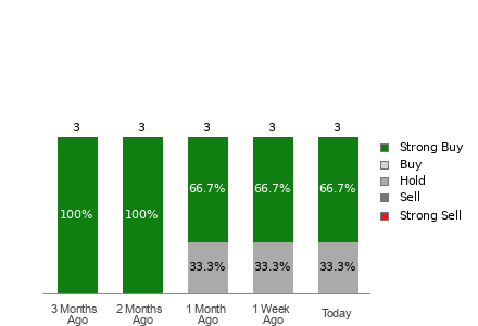 Broker Rating Breakdown Chart for RCMT