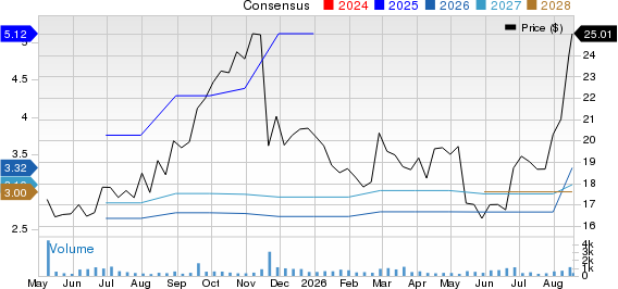 American Integrity Insurance Group, Inc. Price and Consensus
