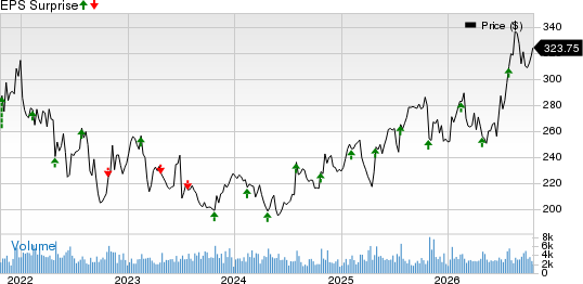 Labcorp Holdings Inc. Price and EPS Surprise
