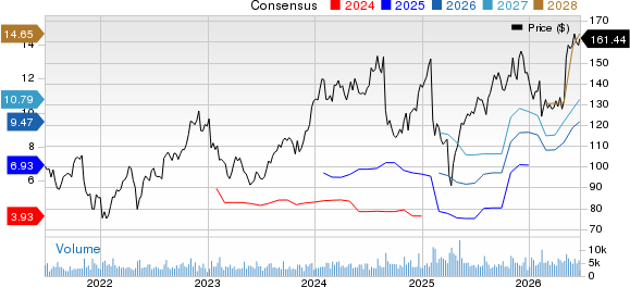 Neurocrine Biosciences, Inc. Price and Consensus
