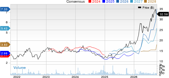 Repsol SA Price and Consensus